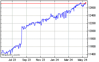 1 Year US Dollar vs UZS Chart