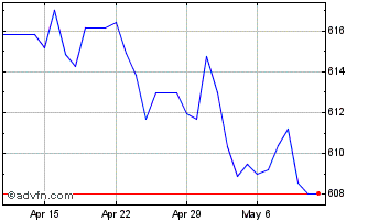 1 Month US Dollar vs XAF Chart