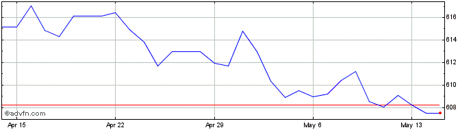 1 Month US Dollar vs XAF  Price Chart