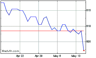 1 Month US Dollar vs XOF Chart