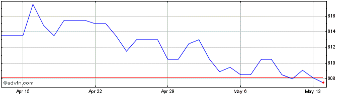1 Month US Dollar vs XOF  Price Chart