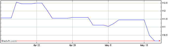 1 Month US Dollar vs XPF  Price Chart