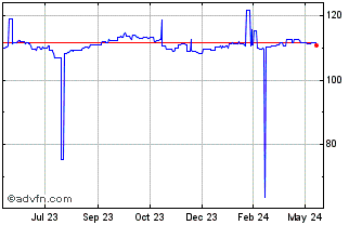 1 Year US Dollar vs XPF Chart