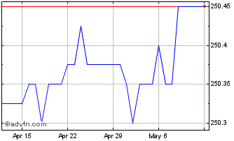 1 Month US Dollar vs YER Chart