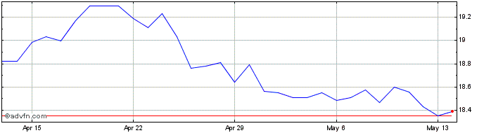 1 Month US Dollar vs ZAR  Price Chart