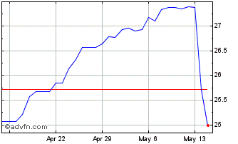 1 Month US Dollar vs ZMW Chart