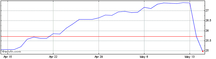 1 Month US Dollar vs ZMW  Price Chart