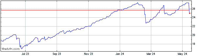 1 Year US Dollar vs ZMW  Price Chart