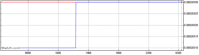 Intraday UYU vs Sterling  Price Chart for 05/5/2024