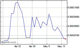 1 Month UYU vs Sterling Chart