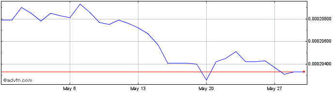 1 Month UYU vs Sterling  Price Chart