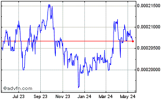 1 Year UYU vs Sterling Chart