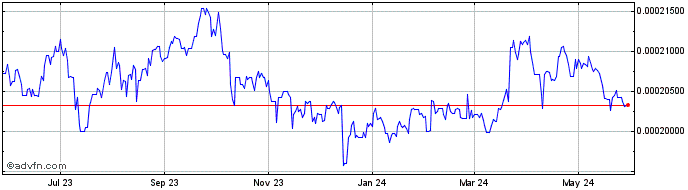 1 Year UYU vs Sterling  Price Chart