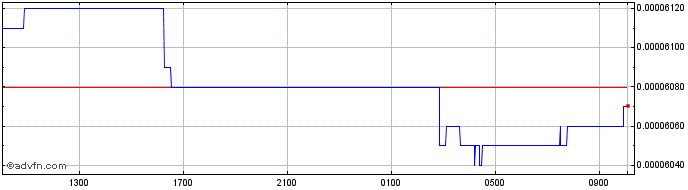 Intraday VND vs Yen  Price Chart for 26/4/2024