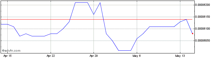 1 Month VND vs Yen  Price Chart