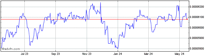 1 Year VND vs Yen  Price Chart
