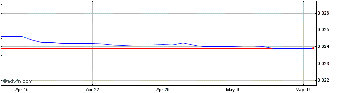 1 Month VND vs XAF  Price Chart
