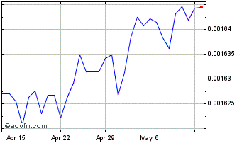 1 Month XOF vs US Dollar Chart