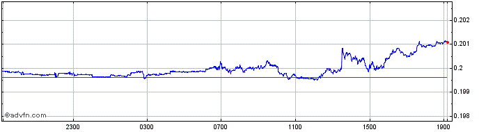 Intraday ZAR vs AED  Price Chart for 26/4/2024