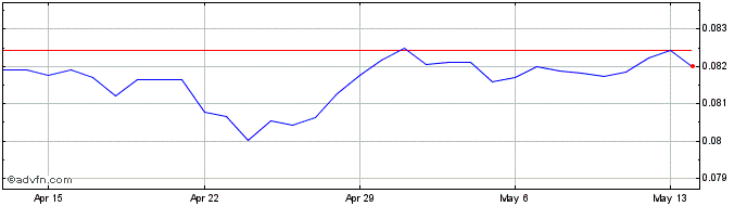 1 Month ZAR vs AUD  Price Chart