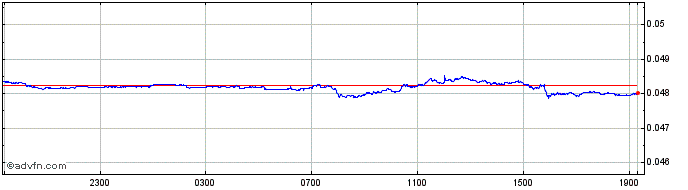 Intraday ZAR vs CHF  Price Chart for 07/5/2024