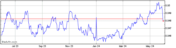 1 Year ZAR vs CHF  Price Chart
