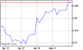 1 Month ZAR vs CNY Chart