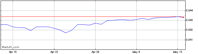 1 Month ZAR vs Sterling  Price Chart