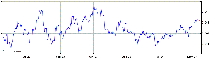 1 Year ZAR vs Sterling  Price Chart
