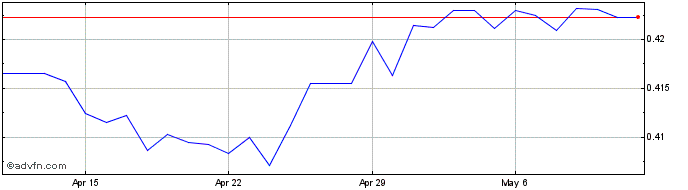 1 Month ZAR vs HKD  Price Chart