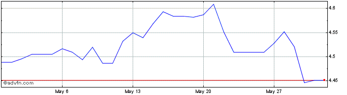 1 Month ZAR vs INR  Price Chart
