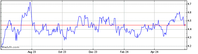 1 Year ZAR vs INR  Price Chart