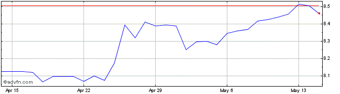 1 Month ZAR vs Yen  Price Chart