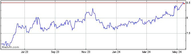 1 Year ZAR vs Yen  Price Chart