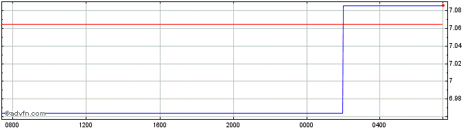 Intraday ZAR vs KES  Price Chart for 09/5/2024
