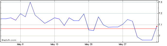 1 Month ZAR vs KES  Price Chart
