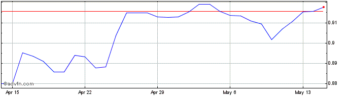 1 Month ZAR vs MXN  Price Chart