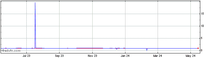 1 Year ZAR vs MXN  Price Chart
