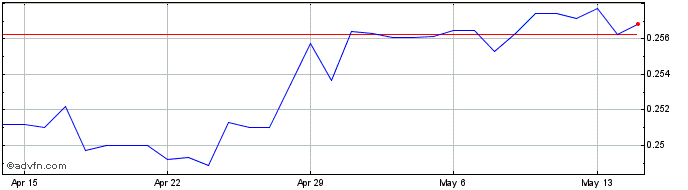 1 Month ZAR vs MYR  Price Chart