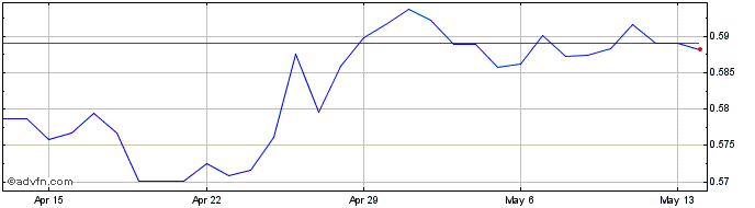 1 Month ZAR vs NOK  Price Chart