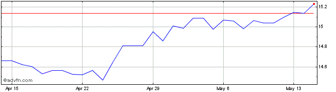 1 Month ZAR vs PKR  Price Chart
