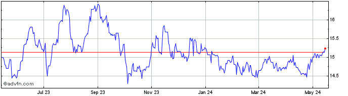 1 Year ZAR vs PKR  Price Chart