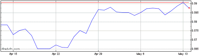 1 Month ZAR vs SEK  Price Chart