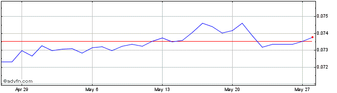 1 Month ZAR vs SGD  Price Chart