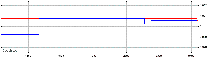 Intraday ZAR vs SZL  Price Chart for 24/4/2024