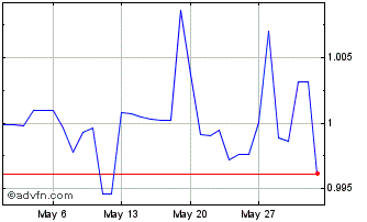 1 Month ZAR vs SZL Chart