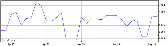 1 Month ZAR vs SZL  Price Chart