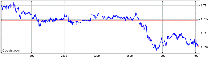 Intraday ZAR vs TWD  Price Chart for 25/4/2024