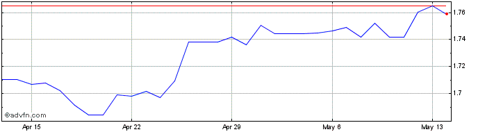 1 Month ZAR vs TWD  Price Chart