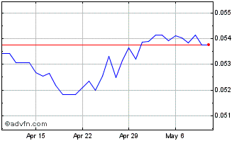 1 Month ZAR vs US Dollar Chart